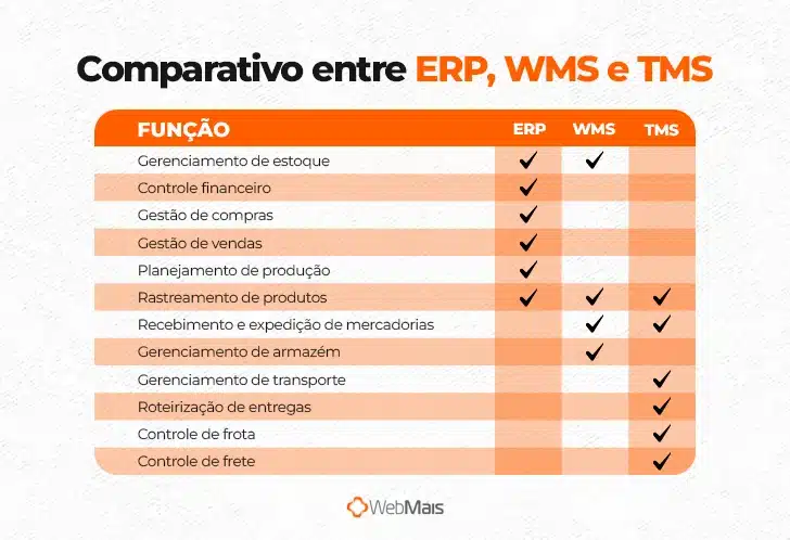 Tabela comparativa entre ERP, WMS e TMS