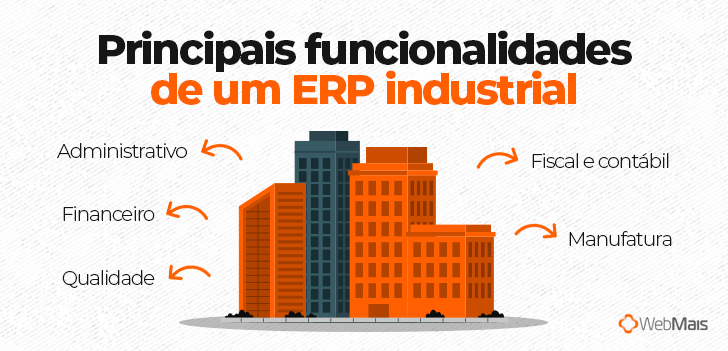 Ilustração de um conjunto de prédios, representando uma empresa, rodeada com o texto: 

"Principais funcionalidades de um ERP industrial

- Administrativo
- Financeiro
- Fiscal e contábil
- Manufatura
- Qualidade"