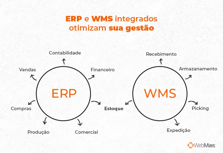 ERP e WMS integrados otimizam sua gestão