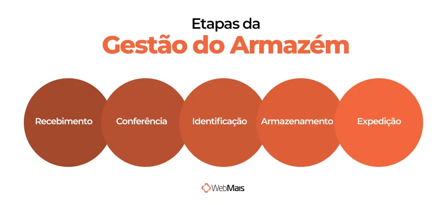 etapas da gestão do armazém etapas da gestão do armazém