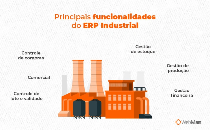 Principais funcionalidades do ERP Industrial

(Uma indústria rodeada pelos tópicos:)

- Gestão de estoque
- Controle de compras
- Gestão de produção
- Comercial
- Controle de lote e validade
- Gestão financeira