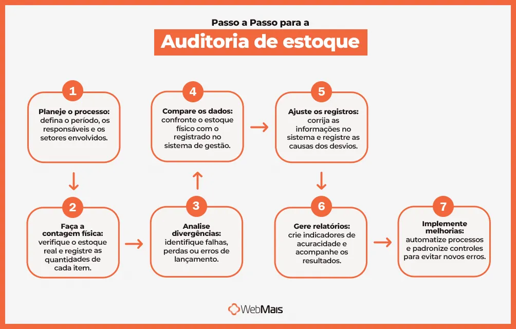 Passo a Passo para a Auditoria de estoque Passo a Passo para a Auditoria de estoque