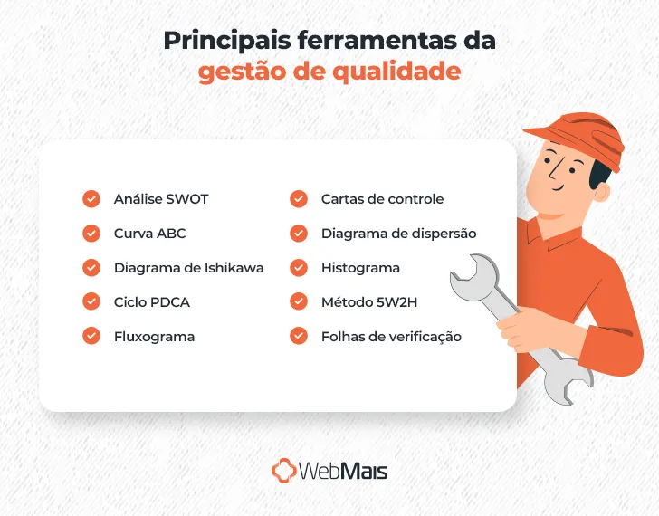 Ilustração de homem branco, vestindo camiseta e chapéu de segurança, ambos na cor laranja, segurando uma chave de boca com a mão esquerda, ao lado de um quadro com o texto: "Principais ferramentas da gestão de qualidade

- Análise SWOT
- Curva ABC
- Diagrama de Ishikawa
- Ciclo PDCA
- Fluxograma
- Cartas de controle
- Diagrama de dispersão
- Histograma
- Método 5W2H
- Folhas de verificação"