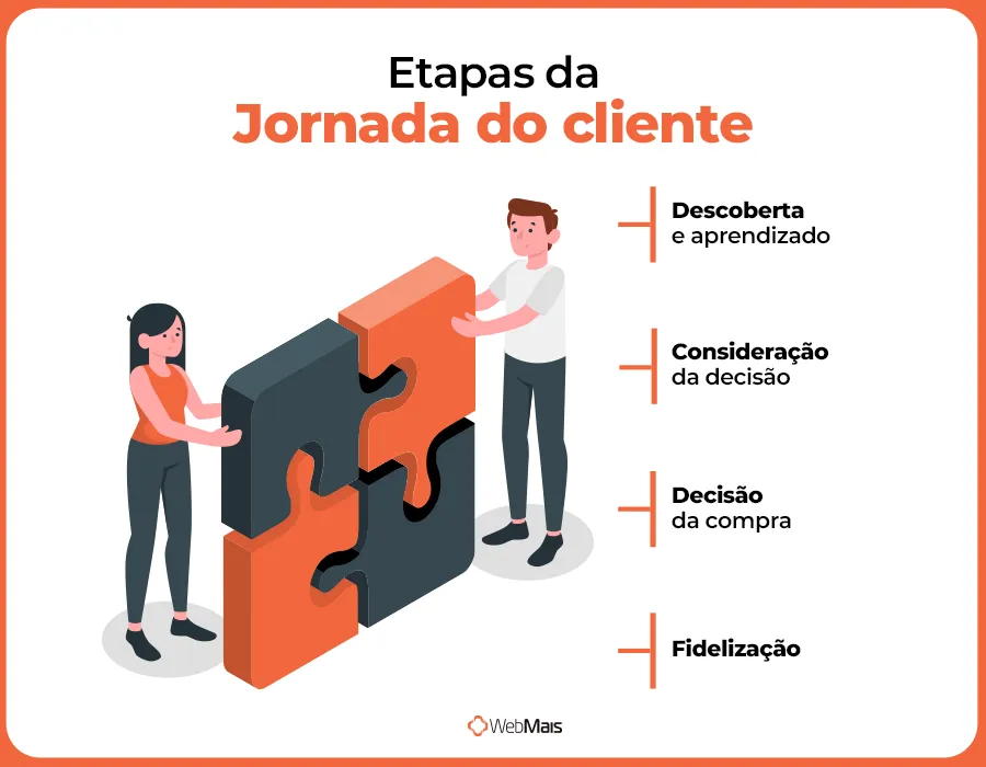 etapas da jornada do cliente etapas da jornada do cliente