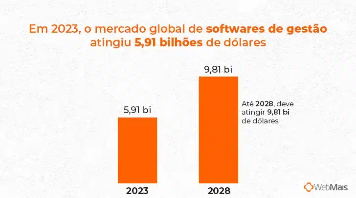 Dados sobre o mercado de softwares em 2023 e projeção para 2028
