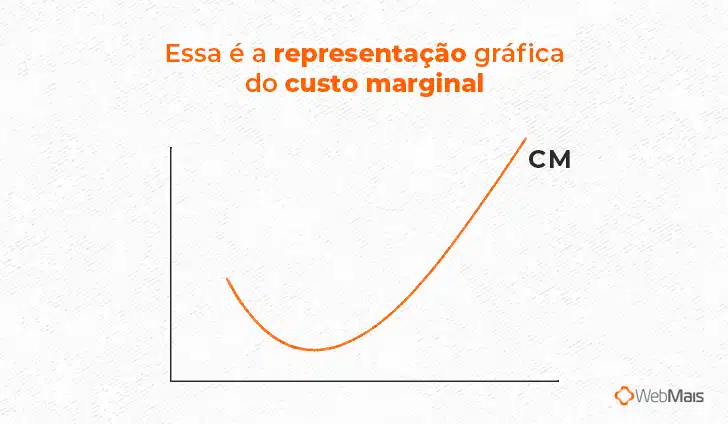 Ilustração com um gráfico exemplificando o custo marginal de uma empresa