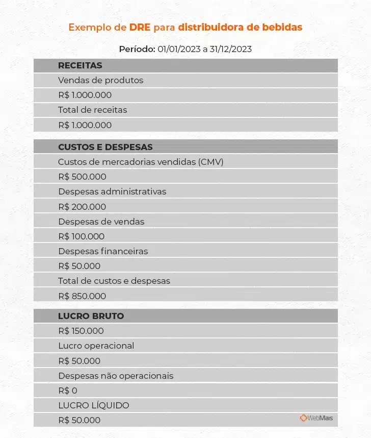 Exemplo de DRE para distribuidora de bebidas Exemplo de DRE para distribuidora de bebidas