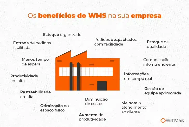 Representação de Os benefícios do WMS na sua empresa