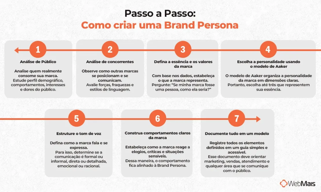 Como criar uma Brand Persona Como criar uma Brand Persona