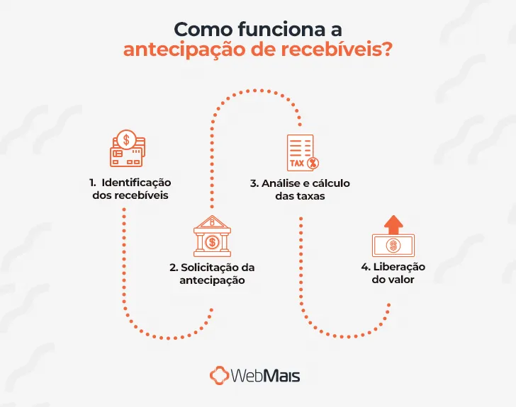 Antecipação de Recebíveis: o que é e como funciona