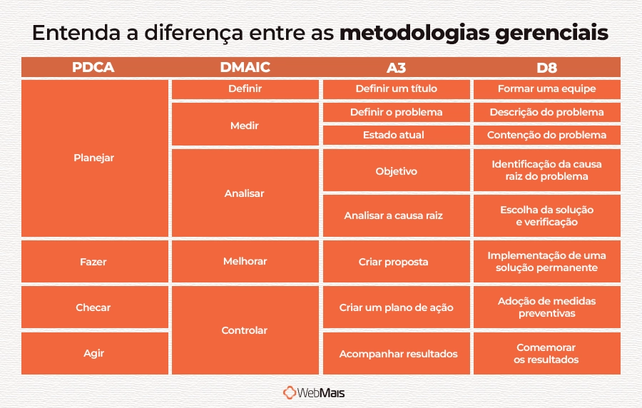 Entenda a diferença entre as metodologias gerenciais Entenda a diferença entre as metodologias gerenciais