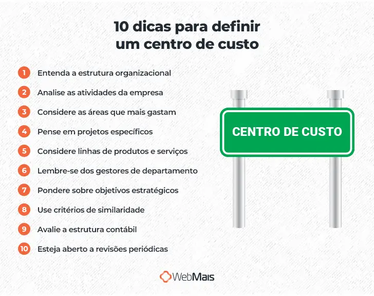 Ilustração de placa de sinalização rodoviária verde, escrito "centro de custo", ao lado do texto: "10 dicas para definir um centro de custo

1 - Entenda a estrutura organizacional
2 - Analise as atividades da empresa
3 - Considere as áreas que mais gastam
4 - Pense em projetos específicos
5 - Considere linhas de produtos e serviços
6 - Lembre-se dos gestores de departamento
7 - Pondere sobre objetivos estratégicos
8 - Use critérios de similaridade
9 - Avalie a estrutura contábil
10 - Esteja aberto a revisões periódicas"