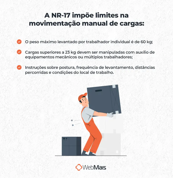 Ilustração de homem branco, vestindo roupas de proteção para trabalho, carregando uma caixa pesada e fazendo expressão de dor, abaixo do texto: "A NR-17 impõe limites na movimentação manual de cargas:

- O peso máximo levantado por trabalhador individual é de 60 kg;
- Cargas superiores a 23 kg devem ser manipuladas com auxílio de equipamentos mecânicos ou múltiplos trabalhadores;
- Instruções sobre postura, frequência de levantamento, distâncias percorridas e condições do local de trabalho."