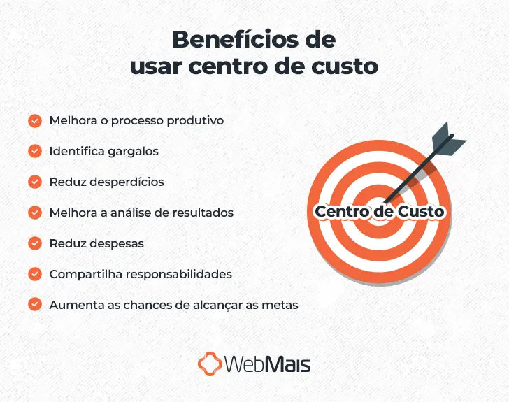 Ilustração de alvo circular, laranja e branco,  com uma flecha no centro, ao lado do texto: "Benefícios de usar centro de custo

- Melhora o processo produtivo
- Identifica gargalos
- Reduz desperdícios
- Melhora a análise de resultados
- Reduz despesas
- Compartilha responsabilidades
- Aumenta as chances de alcançar as metas"