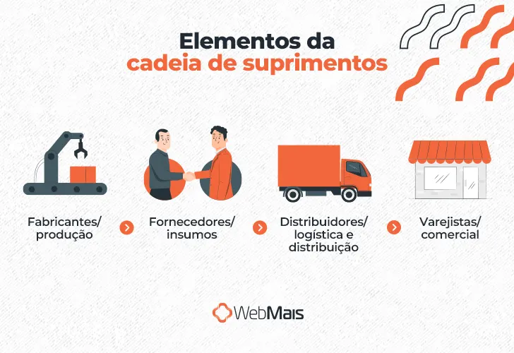 Elementos da cadeia de suprimentos

-  Fabricantes/produção - Fornecedores/insumos
- Distribuidores/logística e distribuição
- Varejistas/comercial