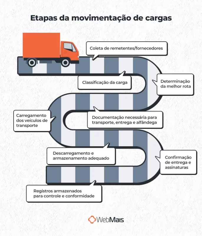 Ilustração de um caminhão de entregas laranja, e uma estrada sinuosa, com o texto: "Etapas da movimentação de cargas

- Coleta de remetentes/fornecedores
- Classificação da carga
- Determinação da melhor rota
- Documentação necessária para transporte, entrega e alfândega
- Carregamento dos veículos de transporte
- Descarregamento e armazenamento adequado
- Confirmação de entrega e assinaturas
- Registros armazenados para controle e conformidade"