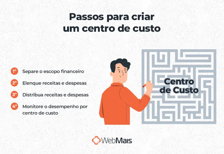 Ilustração de homem branco, com cabelos pretos curtos, vestindo camiseta laranja e segurando uma caneta com a mão direita levantada, riscando uma linha em um labirinto na parede, ao lado do texto: "Passos para criar um centro de custo

1º Separe o escopo financeiro
2º Elenque receitas e despesas
3º Distribuia receitas e despesas
4º Monitore o desempenho por centro de custo"