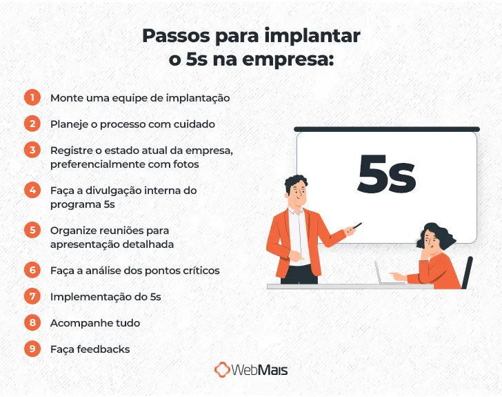 Passos para implantar o 5s na empresa:

1 - Monte uma equipe de implantação
2 - Planeje o processo com cuidado
3 - Registre o estado atual da empresa, preferencialmente com fotos
4 - Faça a divulgação interna do programa 5s
5 - Organize reuniões para apresentação detalhada
6 - Faça a análise dos pontos críticos
7 - Implementação do 5s
8 - Acompanhe tudo
9 - Faça feedbacks