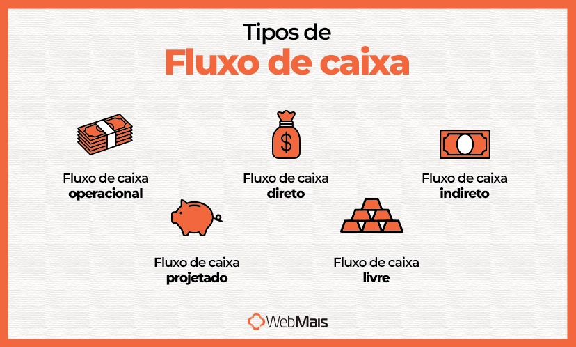 Tipos de fluxo de caixa Tipos de fluxo de caixa
