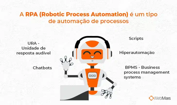 Ilustração de um robô explicando o conceito de RPA (Robotic Process Automation)