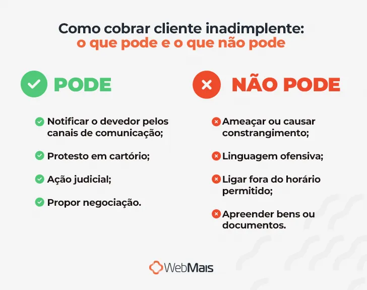 Gráfico comparando o que pode e o que não pode na cobrança de inadimplência