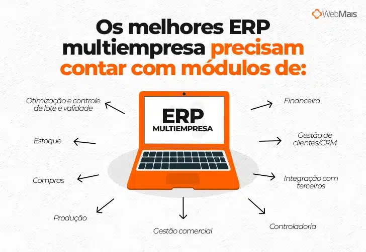 Ilustração de notebook laranja com "ERP multiempresa" na tela e o texto: "Os melhores ERP multiempresa precisam contar com módulos de:

- Otimização e controle de lote e validade
- Estoque
- Compras
- Produção
- Gestão comercial
- Financeiro
- Gestão de clientes/CRM
- Integração com terceiros
- Controladoria"
