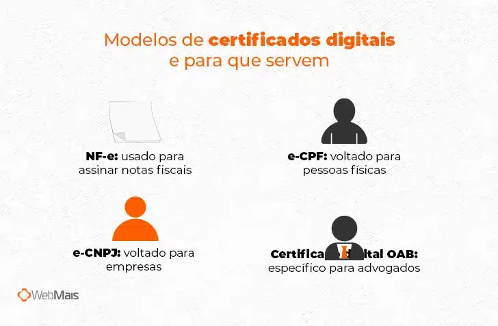 Para que serve cada modelo de certificado digital?