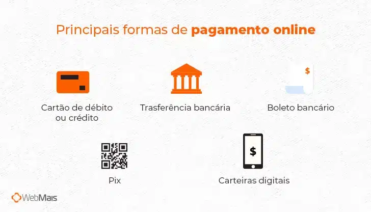 Principais formas de pagamento online

- Pix
- Transferências bancárias
- boletos
- cartões de crédito ou débito
- carteiras virtuais