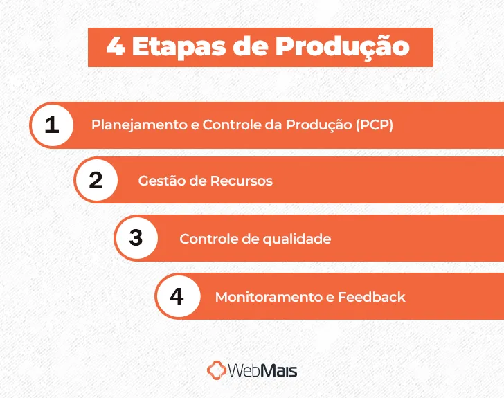 4 funções da Administração de Produção 4 funções da Administração de Produção