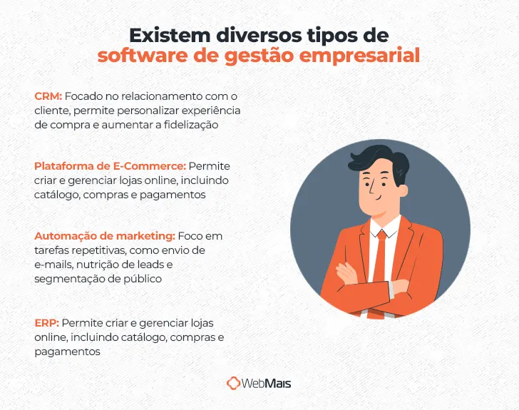 Ilustração de homem branco com cabelos pretos e curtos, vestindo terno e gravata laranjas, e uma camiseta branca, de braços cruzados, ao lado do texto: "Existem diversos tipos de software de gestão empresarial

- CRM: focado no relacionamento com o cliente, permite personalizar experiência de compra e aumentar a fidelização
- Plataforma de E-Commerce: permite criar e gerenciar lojas online, incluindo catálogo, compras e pagamentos
- Automação de marketing: foco em tarefas repetitivas, como envio de e-mails, nutrição de leads e segmentação de público
- ERP: o mais completo, integra e gerencia diversos setores de uma empresa, automatiza processos, traz informações precisas e em tempo real"