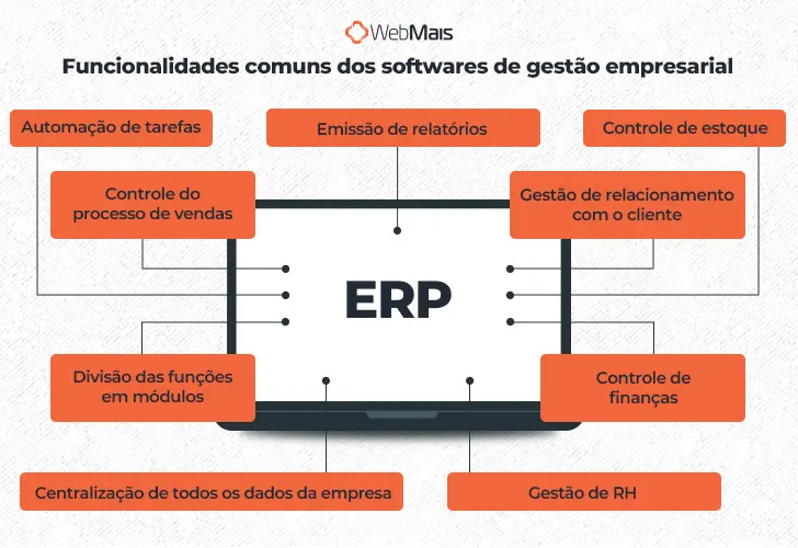 Funcionalidades comuns dos softwares de gestão empresarial

- Automação de tarefas
- Controle do processo de vendas
- Divisão das funções em módulos
- Centralização de todos os dados da empresa
- Controle de estoque
- Gestão de relacionamento com o cliente
- Controle de finanças
- Gestão de RH
- Emissão de relatórios