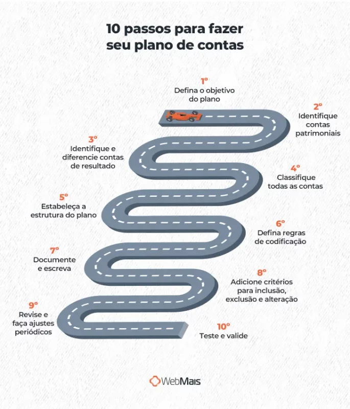 Ilustração de uma estrada asfaltada, com o texto: "10 passos para fazer seu plano de contas

1º Defina o objetivo do plano
2º Identifique contas patrimoniais
3º Identifique e diferencie contas de resultado
4º Classifique todas as contas
5º Estabeleça a estrutura do plano
6º Defina regras de codificação
7º Documente e escreva
8º Adicione critérios para inclusão, exclusão e alteração
9º Revise e faça ajustes periódicos
10º Teste e valide"