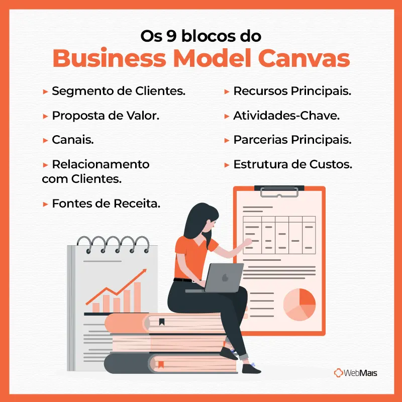 Os 9 blocos do Business Model Canvas nove blocos do business model canvas