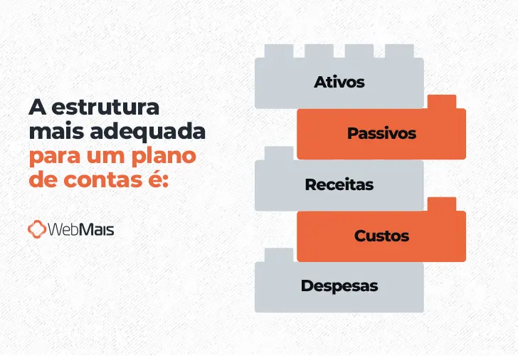 A estrutura mais adequada para um plano de contas é:

- Ativos
- Passivos
- Receitas
- Custos
- Despesas
