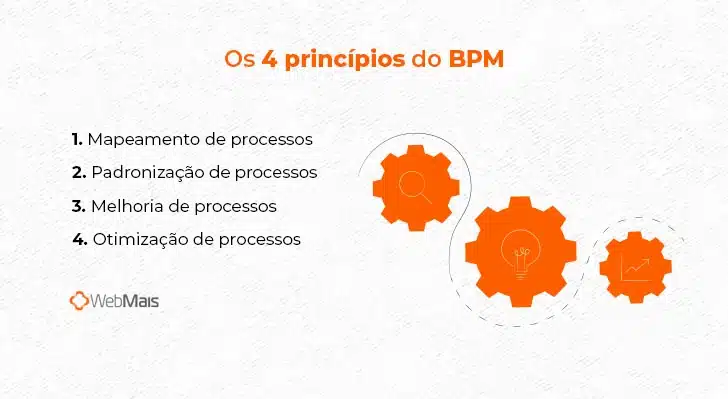 representação dos 4 princípios do BPM