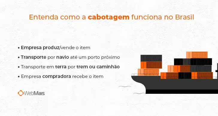 Representação de como a cabotagem funciona no Brasil.