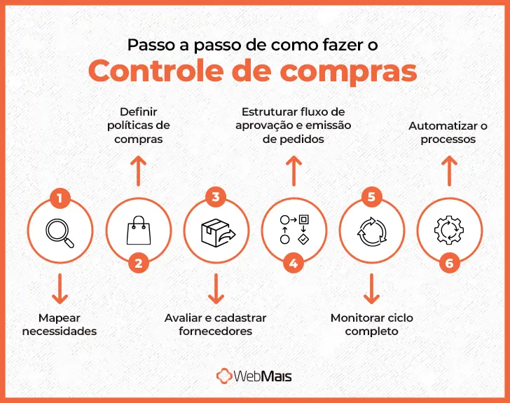 Passo a passo de como fazer controle de compras. seis passos para estruturar o controle de compras.