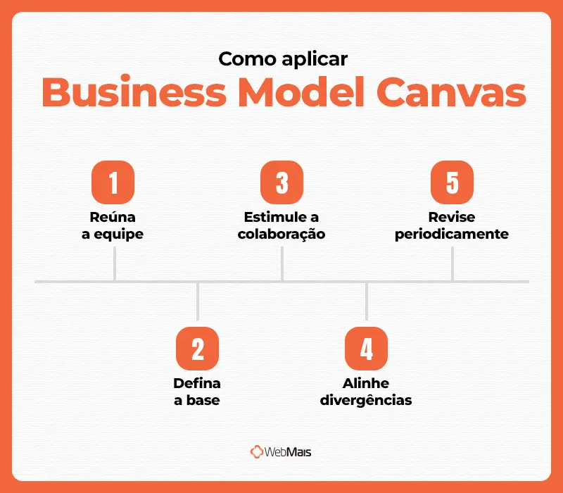 Como aplicar Business Model Canvas Infográfico mostrando o passo a passo de como aplicar o Business Model Canvas na sua empresa.
