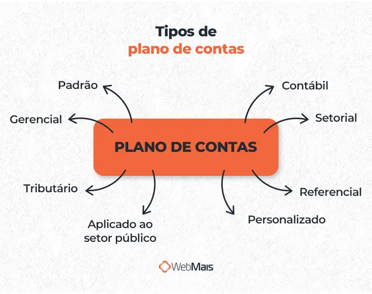 Tipos de plano de contas

- Padrão
- Personalizado
- Setorial
- Tributário
- Gerencial
- Contábil
- Referencial
- Aplicado ao setor público