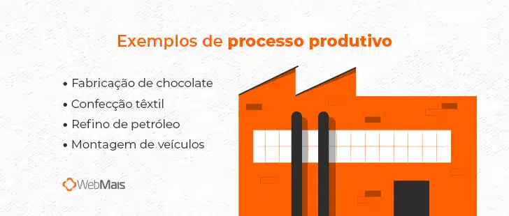 Representação de exemplos de processos produtivos.