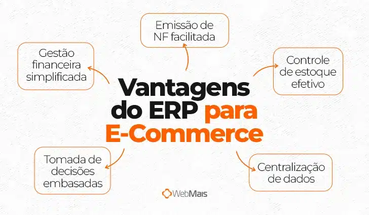 Vantagens do ERP para E-Commerce

- Gestão financeira simplificada
- Emissão de NF facilitada
- Controle de estoque efetivo
- Tomada de decisões embasadas
- Centralização de dados