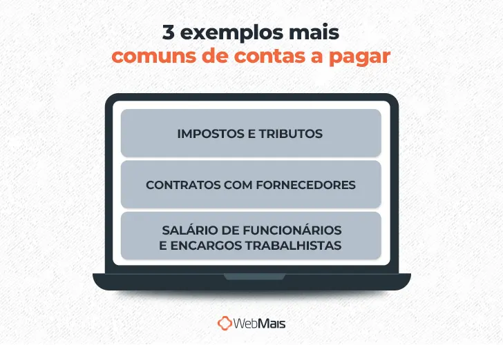 3 exemplos mais comuns de contas a pagar

- Impostos e tributos
- Contratos com fornecedores
- Salário de funcionários e encargos trabalhistas
