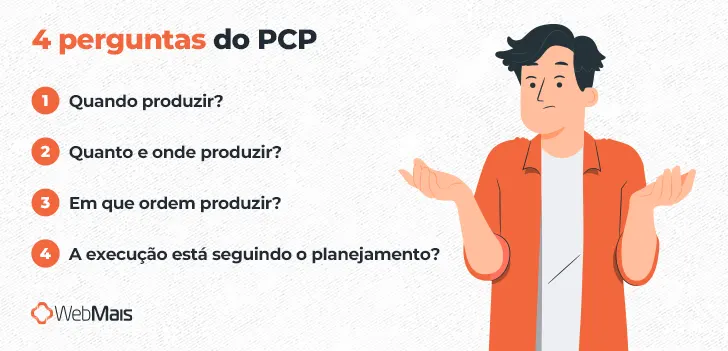 Ilustração de homem branco com cabelos pretos curtos, vestindo camiseta branca e casaco laranja, com as duas mãos levantadas próximas dos ombros e expressão de dúvida, ao lado do texto: "4 perguntas do PCP

1 - Quando produzir?
2 - Quanto e onde produzir?
3 - Em que ordem produzir?
4 - A execução está seguindo o planejamento?"