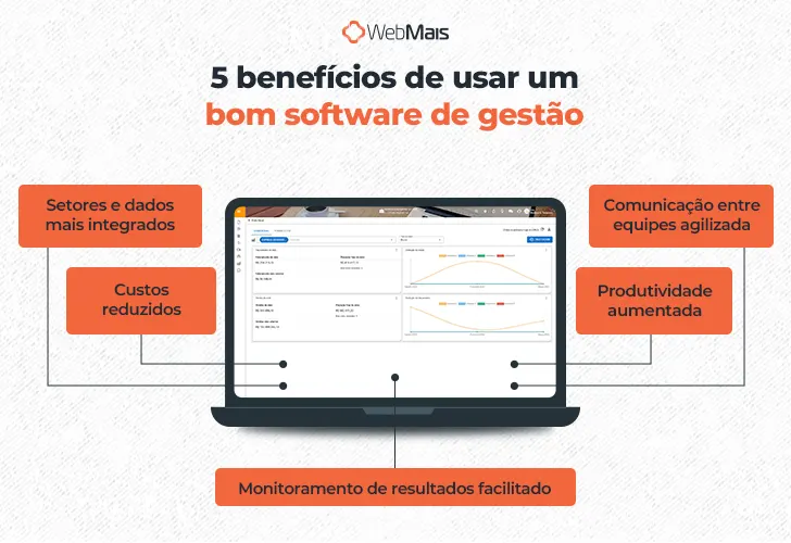 Ilustração de um notebook com um ERP na tela, e o texto: "5 benefícios de usar um bom software de gestão

1 - Setores e dados mais integrados
2 - Comunicação entre equipes agilizada
3 - Custos reduzidos
4 - Produtividade aumentada
5 - Monitoramento de resultados facilitado"