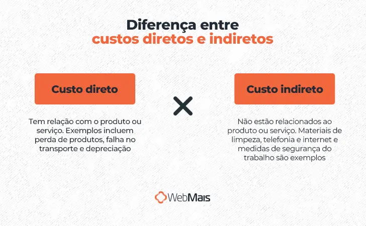 Diferença entre custos diretos e indiretos

Custo direto: tem relação com o produto ou serviço. Exemplos incluem perda de produtos, falha no transporte e depreciação

Custo indireto: não estão relacionados ao produto ou serviço. Materiais de limpeza, telefonia e internet e medidas de segurança do trabalho são exemplos