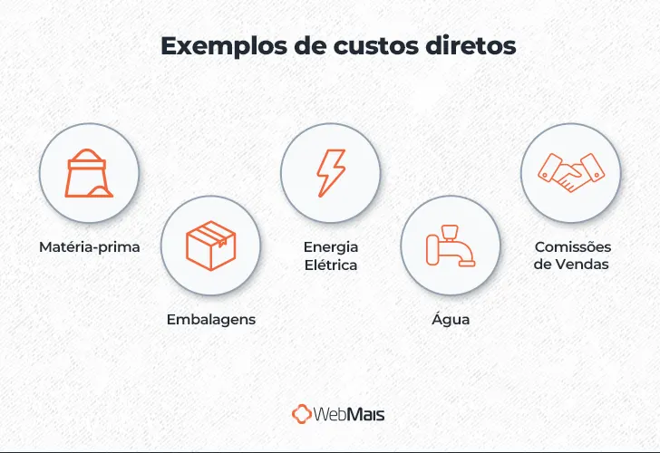 Exemplos de custos diretos

- Matéria-prima
- Embalagens
- energia elétrica
- Água
- Comissões de vendas