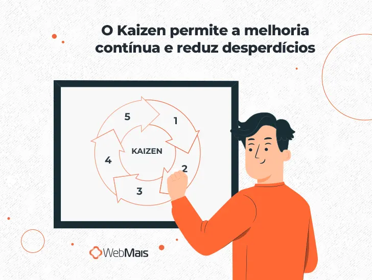 Ilustração de homem branco com cabelos pretos curtos, vestindo blusa laranja, segurando uma caneta na mão esquerda, levantada em cima de um quadro negro com um círculo abaixo do texto: "O kaizen permite a melhoria contínua e reduz desperdícios"