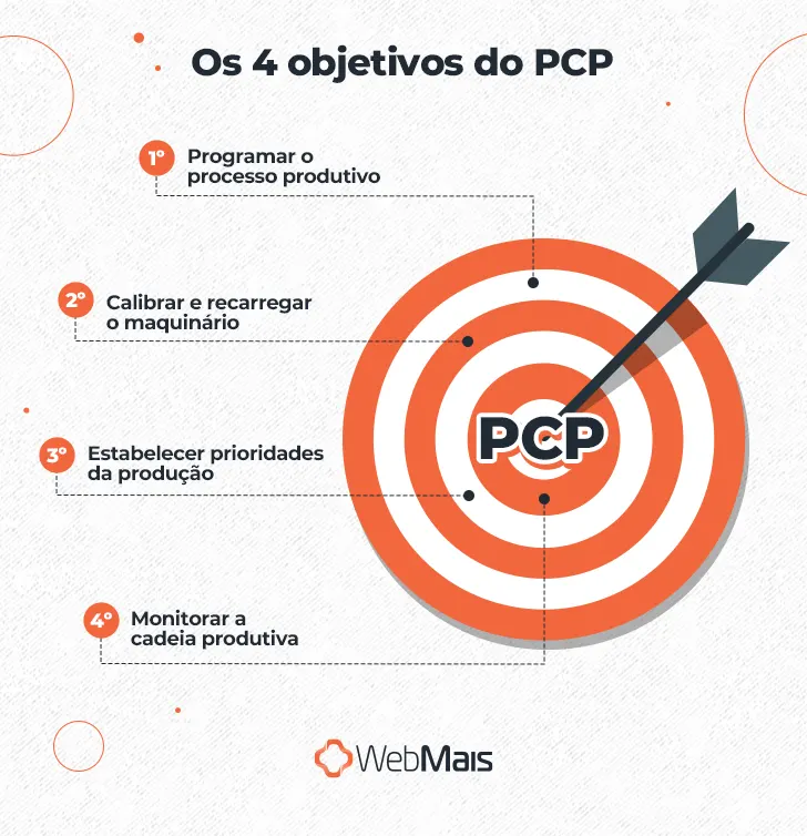 Ilustração de um alvo laranja e branco, com uma flecha no meio, escrito "PCP", ao lado do texto: "Os 4 objetivos do PCP

1º - Programar o processo produtivo
2º - Calibrar e recarregar o maquinário
3º - Estabelecer prioridades da produção
4º - Monitorar a cadeia produtiva"