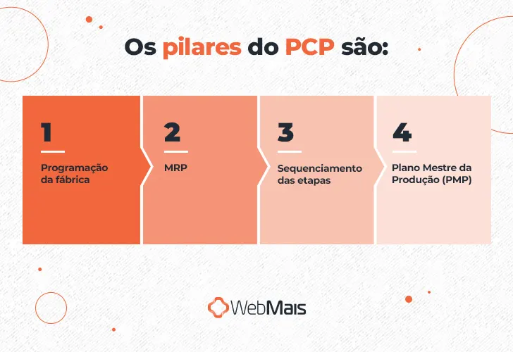 Os 4 pilares do Planejamento e Controle de Produção