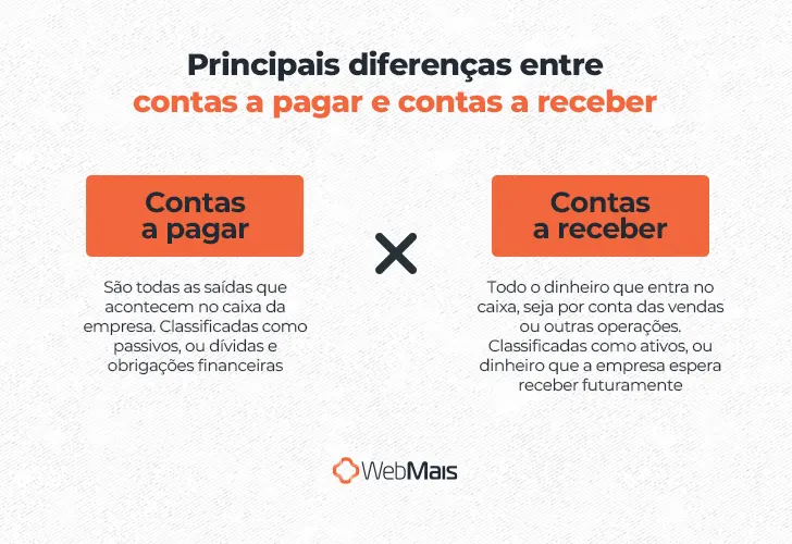 Principais diferenças entre contas a pagar e contas a receber